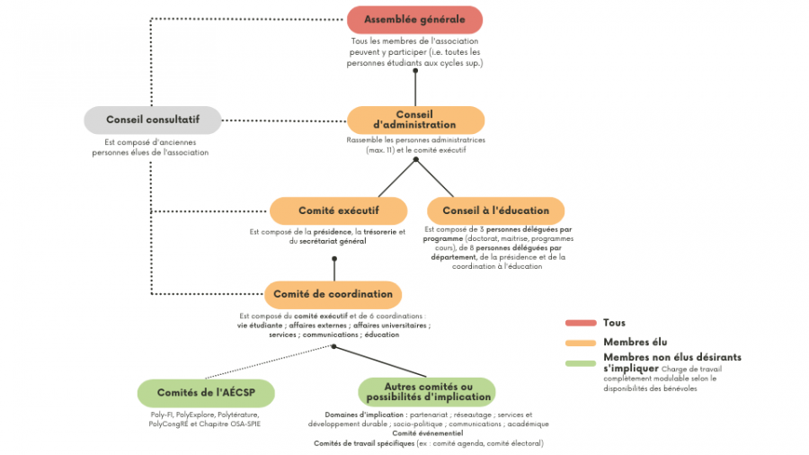 Structure de l'AECSP (1)